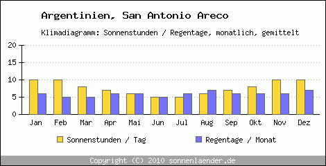 Klimadiagramm: Argentinien, Sonnenstunden und Regentage San Antonio Areco 