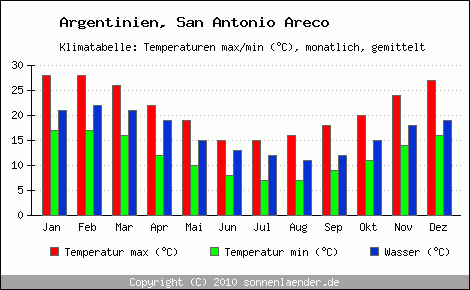 Klimadiagramm San Antonio Areco, Temperatur