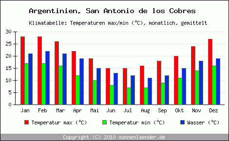 Klimadiagramm San Antonio de los Cobres, Temperatur
