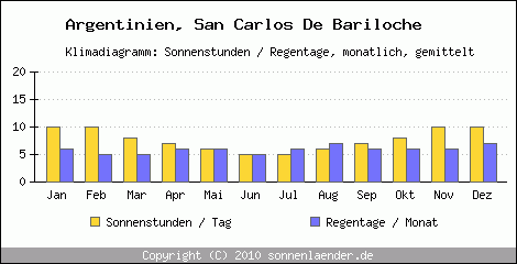 Klimadiagramm: Argentinien, Sonnenstunden und Regentage San Carlos De Bariloche 