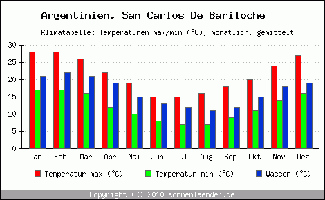 Klimadiagramm San Carlos De Bariloche, Temperatur