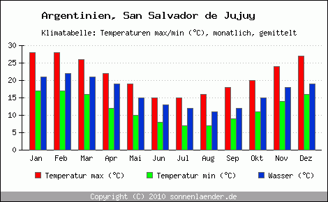 Klimadiagramm San Salvador de Jujuy, Temperatur