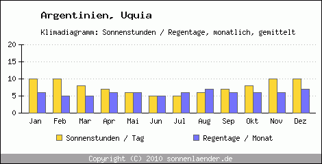 Klimadiagramm: Argentinien, Sonnenstunden und Regentage Uquia 