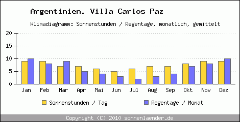 Klimadiagramm: Argentinien, Sonnenstunden und Regentage Villa Carlos Paz 