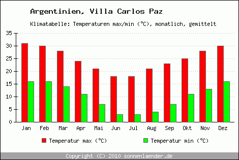 Klimadiagramm Villa Carlos Paz, Temperatur