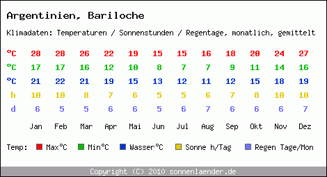 Klimatabelle: Bariloche in Argentinien