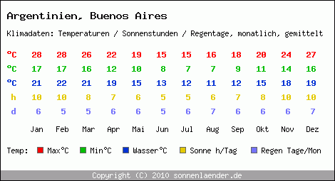 Klimatabelle: Buenos Aires in Argentinien