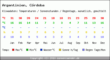 Klimatabelle: Crdoba in Argentinien