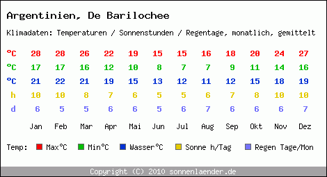 Klimatabelle: De Barilochee in Argentinien