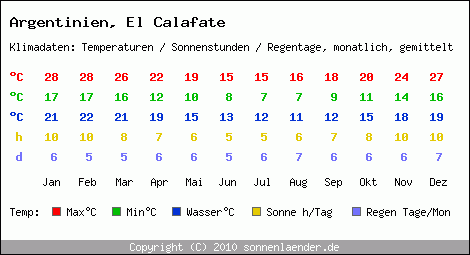 Klimatabelle: El Calafate in Argentinien