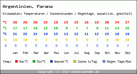 Klimatabelle: Parana in Argentinien