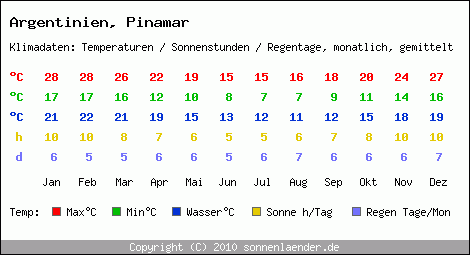 Klimatabelle: Pinamar in Argentinien