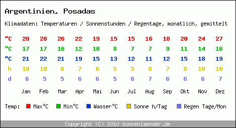 Klimatabelle: Posadas in Argentinien