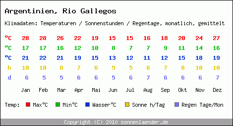 Klimatabelle: Rio Gallegos in Argentinien