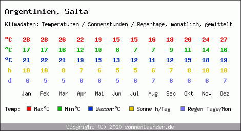 Klimatabelle: Salta in Argentinien