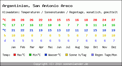 Klimatabelle: San Antonio Areco in Argentinien