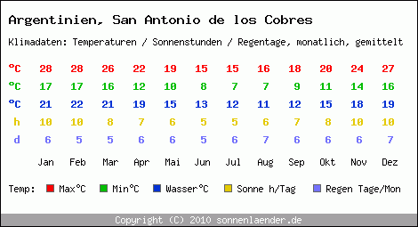 Klimatabelle: San Antonio de los Cobres in Argentinien