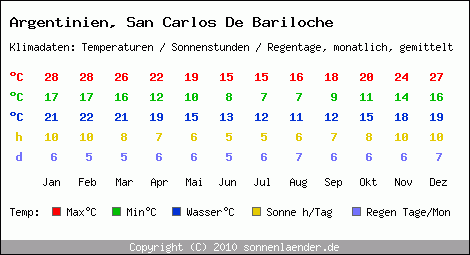 Klimatabelle: San Carlos De Bariloche in Argentinien