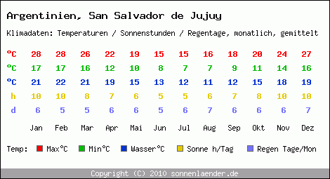 Klimatabelle: San Salvador de Jujuy in Argentinien