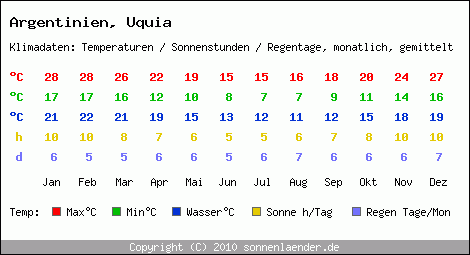 Klimatabelle: Uquia in Argentinien