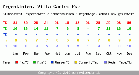 Klimatabelle: Villa Carlos Paz in Argentinien