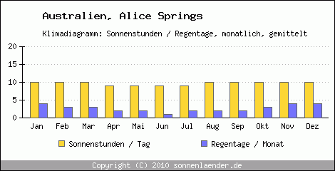 Klimadiagramm: Australien, Sonnenstunden und Regentage Alice Springs 