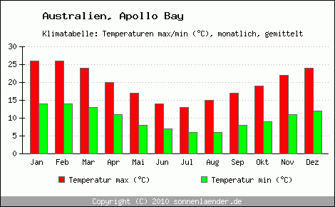 Klimadiagramm Apollo Bay, Temperatur