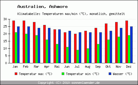 Klimadiagramm Ashmore, Temperatur