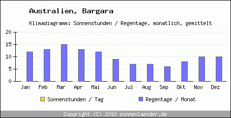 Klimadiagramm: Australien, Sonnenstunden und Regentage Bargara 