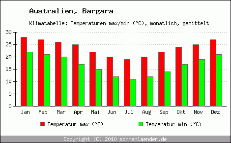 Klimadiagramm Bargara, Temperatur