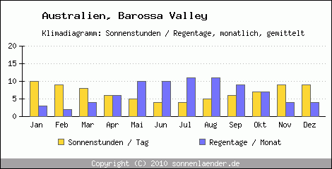 Klimadiagramm: Australien, Sonnenstunden und Regentage Barossa Valley 