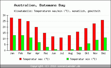 Klimadiagramm Batemans Bay, Temperatur