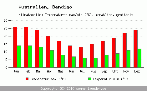Klimadiagramm Bendigo, Temperatur