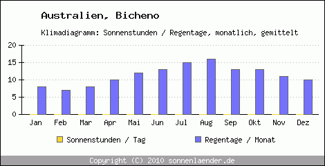 Klimadiagramm: Australien, Sonnenstunden und Regentage Bicheno 