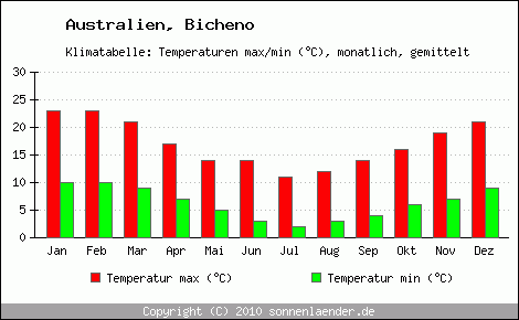 Klimadiagramm Bicheno, Temperatur