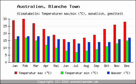 Klimadiagramm Blanche Town, Temperatur