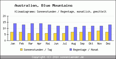 Klimadiagramm: Australien, Sonnenstunden und Regentage Blue Mountains 