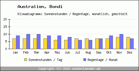 Klimadiagramm: Australien, Sonnenstunden und Regentage Bondi 