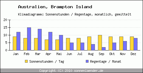 Klimadiagramm: Australien, Sonnenstunden und Regentage Brampton Island 