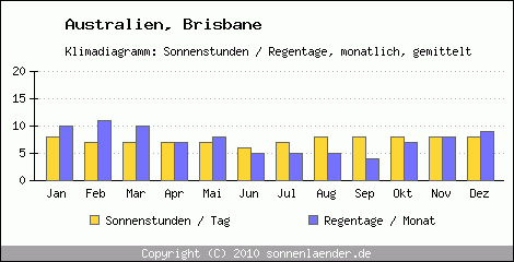 Klimadiagramm: Australien, Sonnenstunden und Regentage Brisbane 