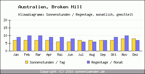 Klimadiagramm: Australien, Sonnenstunden und Regentage Broken Hill 