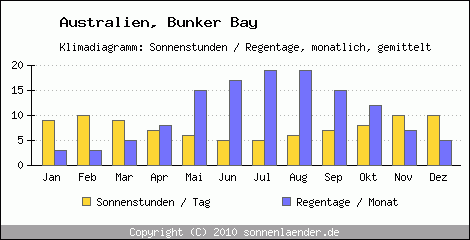 Klimadiagramm: Australien, Sonnenstunden und Regentage Bunker Bay 