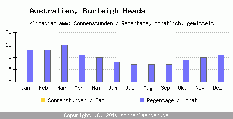 Klimadiagramm: Australien, Sonnenstunden und Regentage Burleigh Heads 