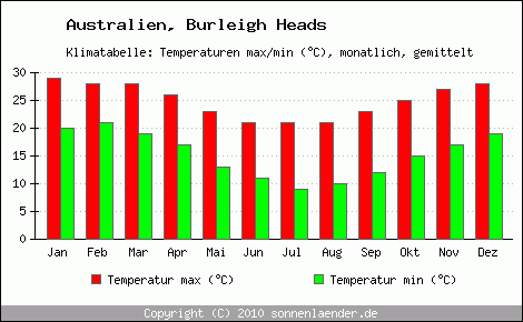 Klimadiagramm Burleigh Heads, Temperatur