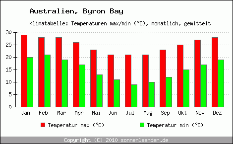 Klimadiagramm Byron Bay, Temperatur
