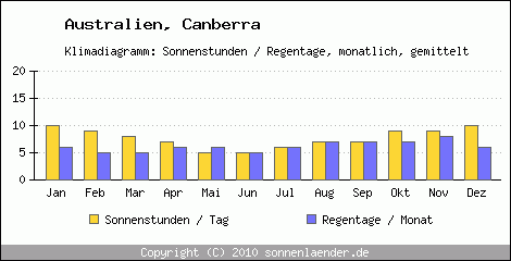 Klimadiagramm: Australien, Sonnenstunden und Regentage Canberra 