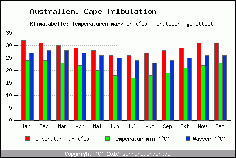 Klimadiagramm Cape Tribulation, Temperatur