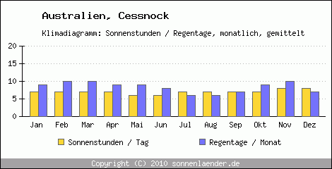 Klimadiagramm: Australien, Sonnenstunden und Regentage Cessnock 