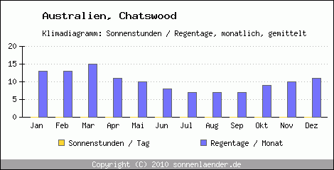 Klimadiagramm: Australien, Sonnenstunden und Regentage Chatswood 