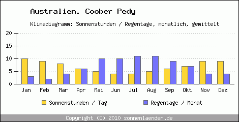 Klimadiagramm: Australien, Sonnenstunden und Regentage Coober Pedy 